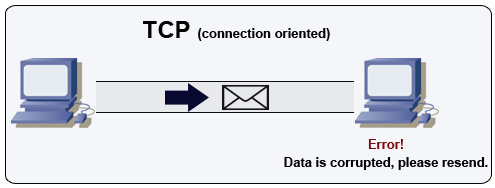 Transmission control protocol (TCP)