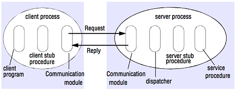 Remote procedure call (RPC)