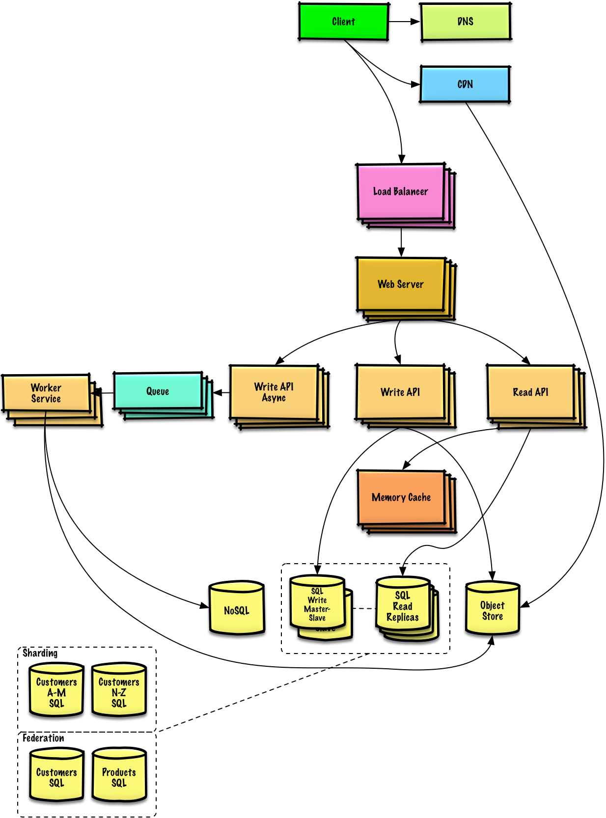 The System Design Primer