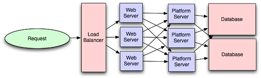 Application layer